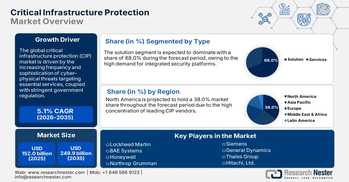 Critical Infrastructure Protection Market Size