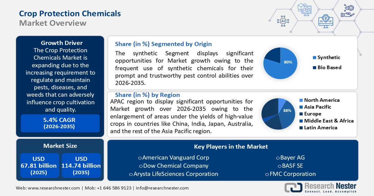 Crop Protection Chemicals Market Size