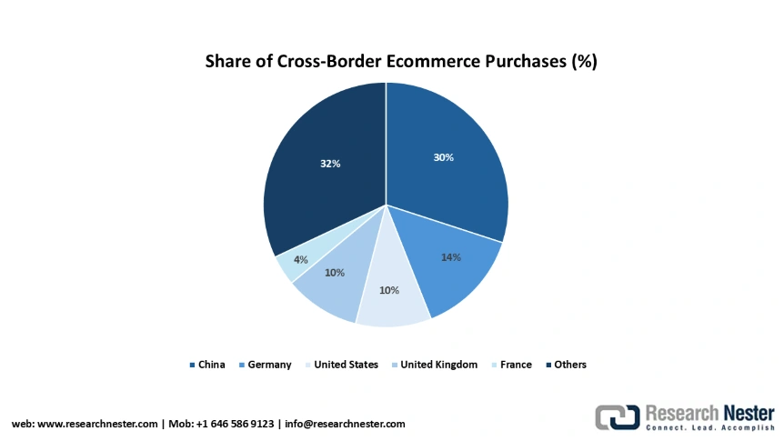 Cross-Border Payments Market