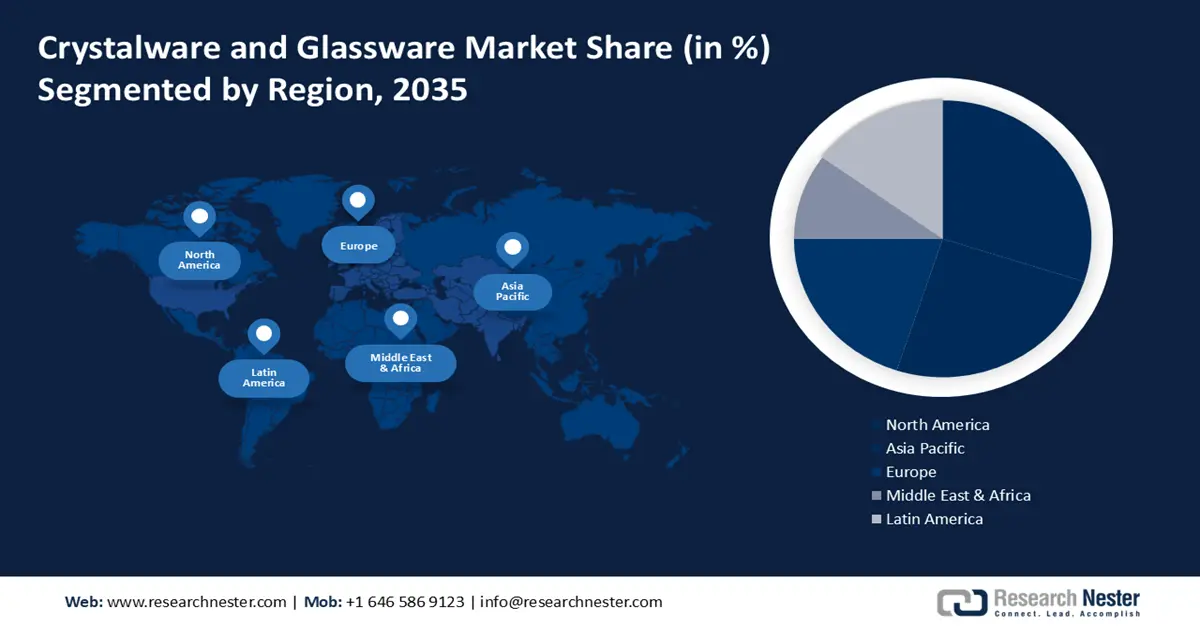 Crystalware and Glassware Market Share