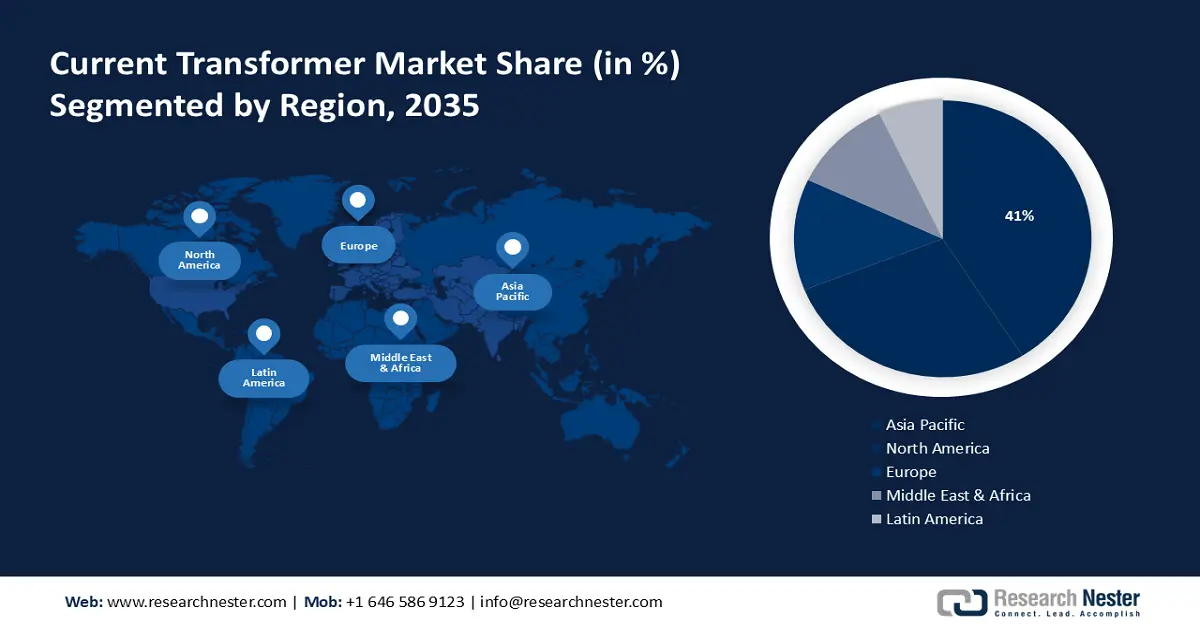 Current Transformer Market Share