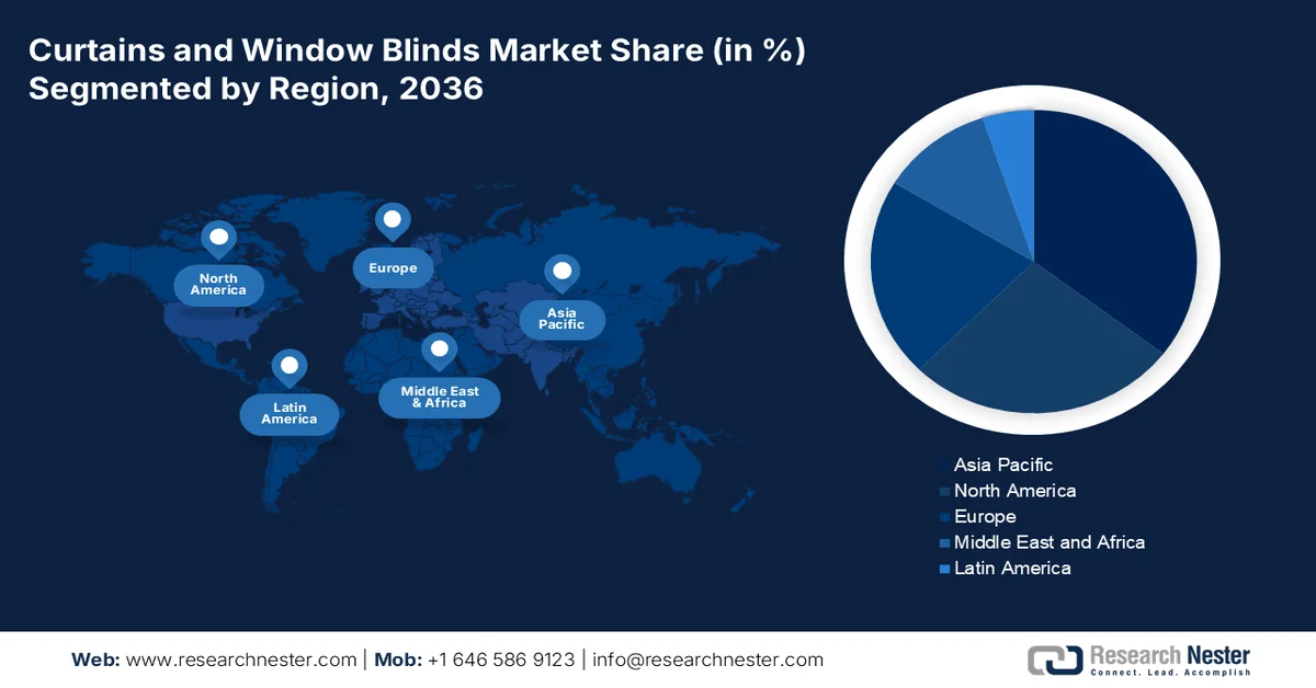 Curtains and Window Blinds Market Share
