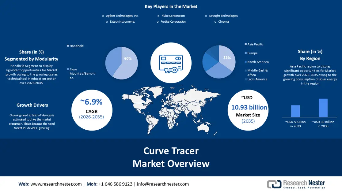 Curve Tracer Market