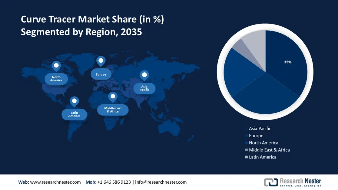 Curve Tracer Market Size