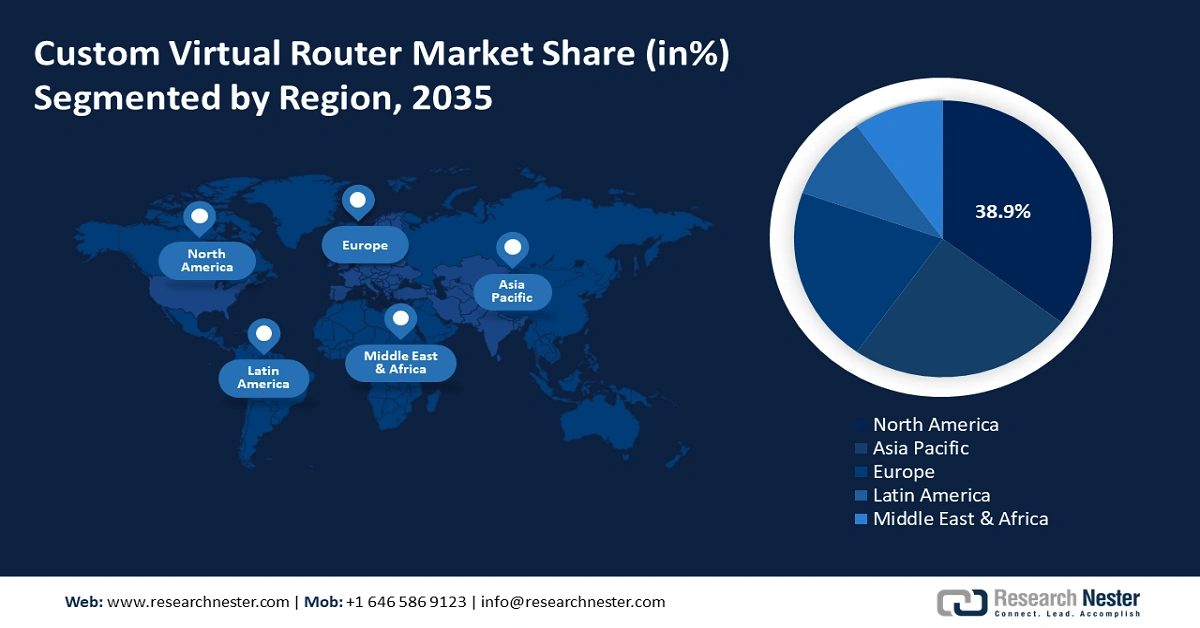 Custom Virtual Router Market Share