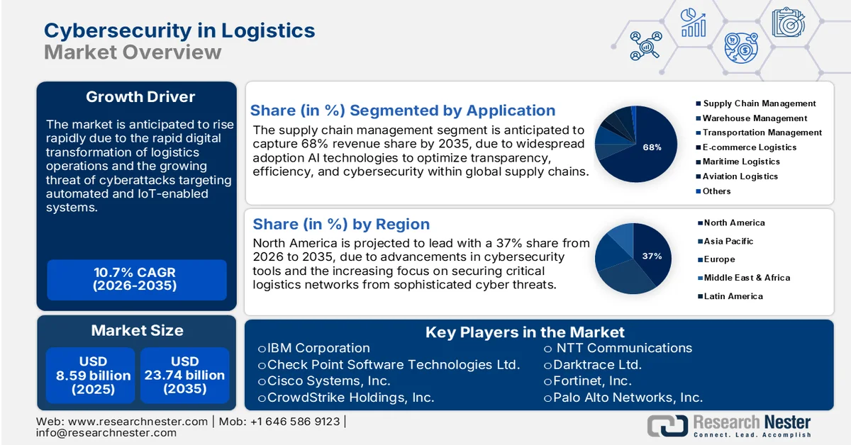 Cybersecurity in Logistics Market Size