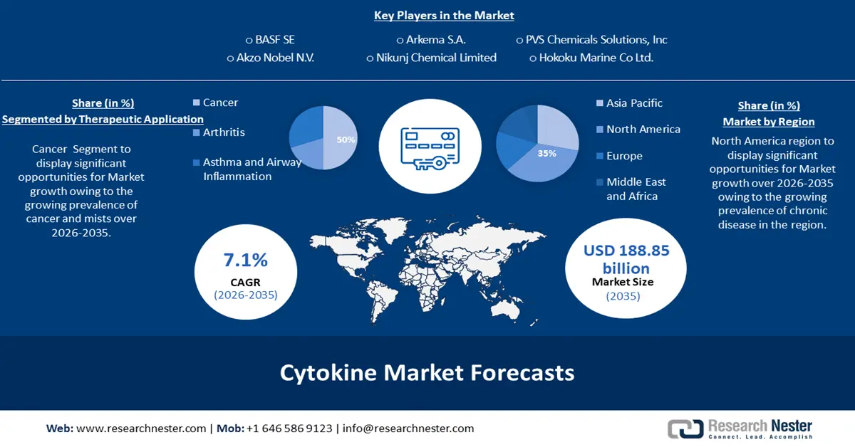 Cytokine Market Size