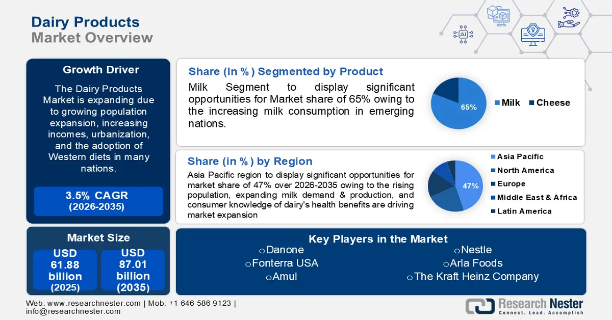 Dairy Products Market Size