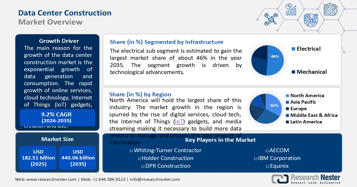 Data Center Construction Market Size