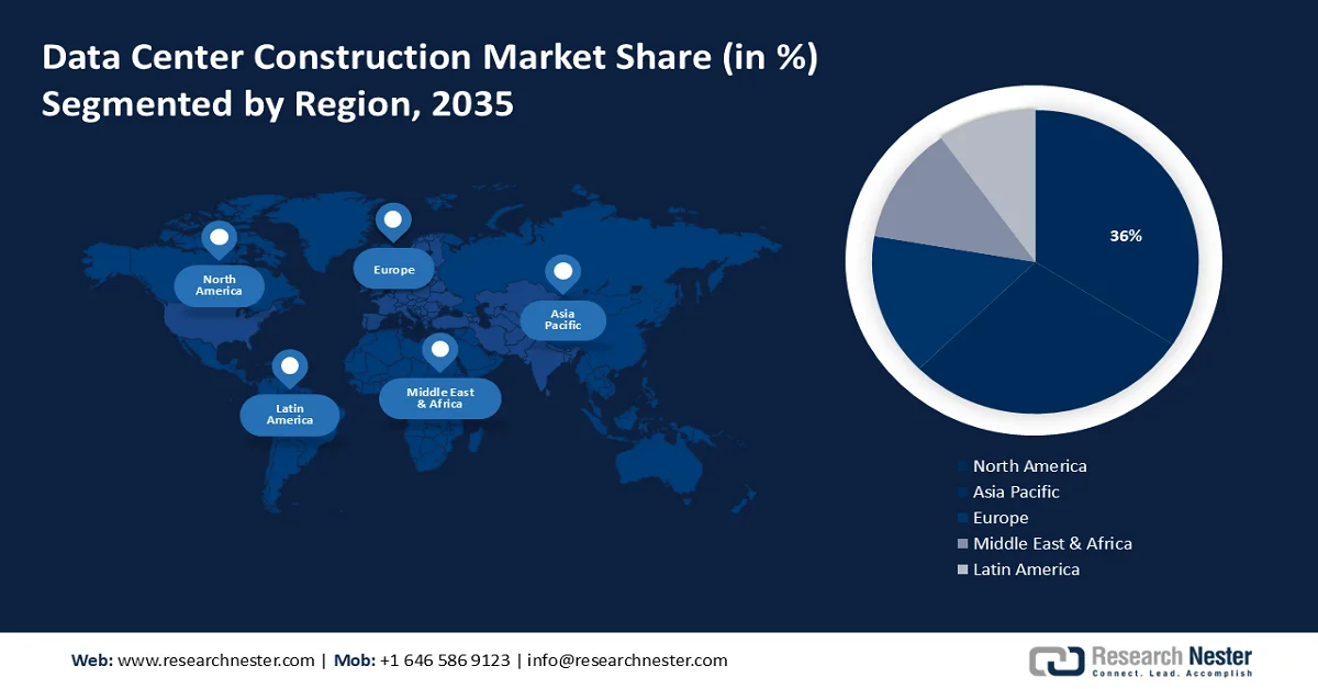 Data Center Construction Market Share