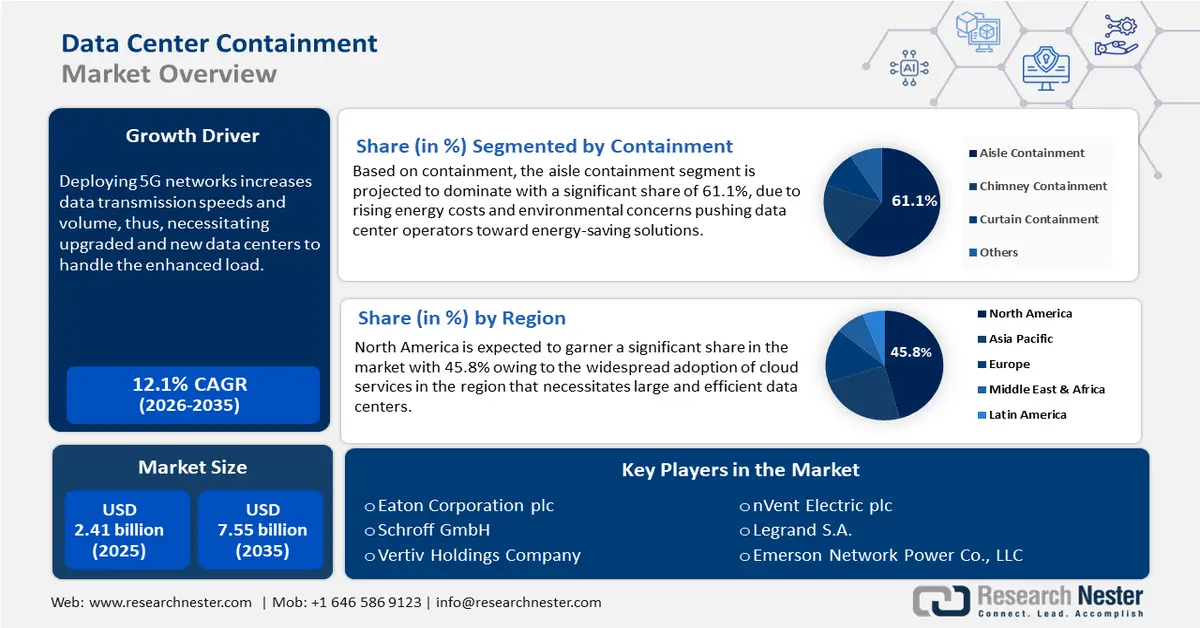 Data Center Containment Market Size