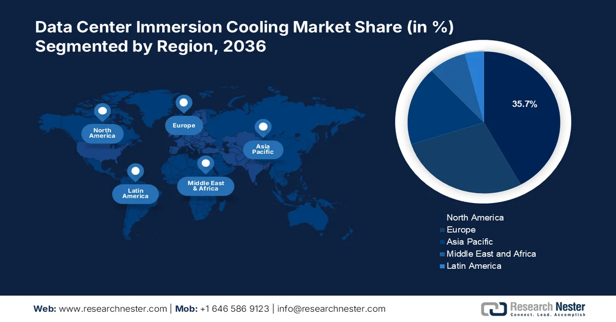 Data Center Immersion Cooling Market Share