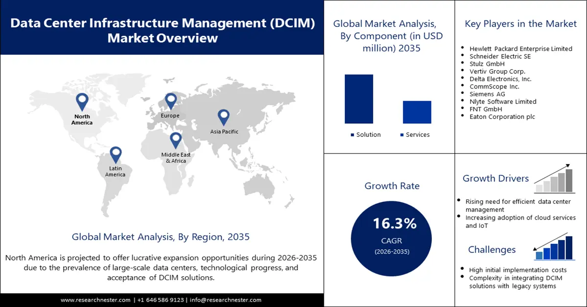 Data Center Infrastructure Management Market Size