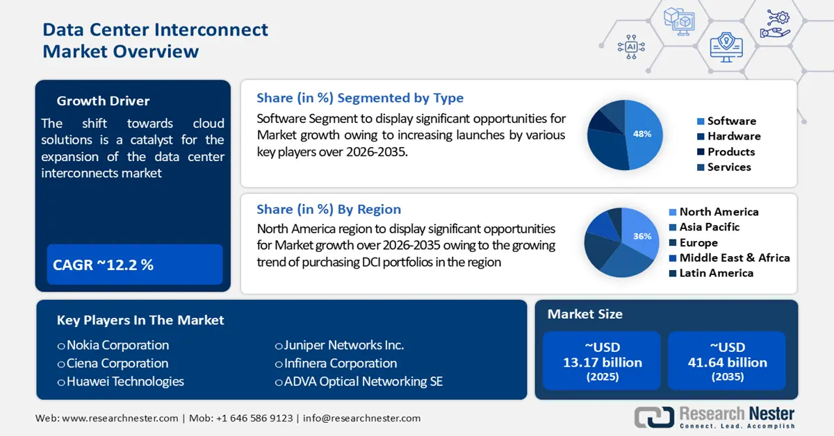 Data Center Interconnect Market size