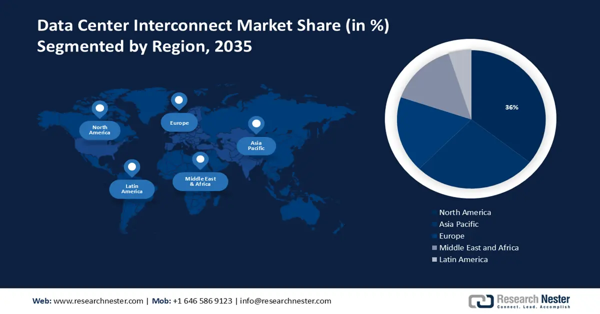Data Center Interconnect Market share