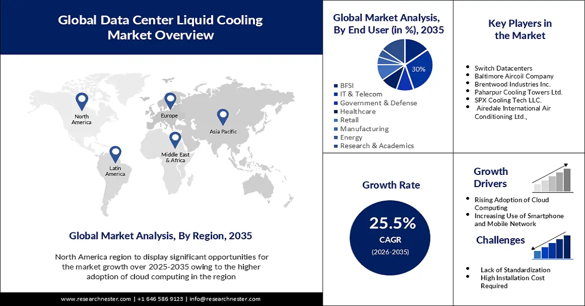 Data Center Liquid Cooling Market Size