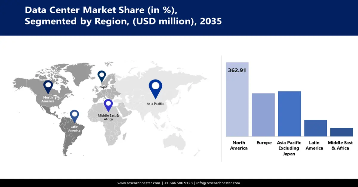 Data Center Market Analysis