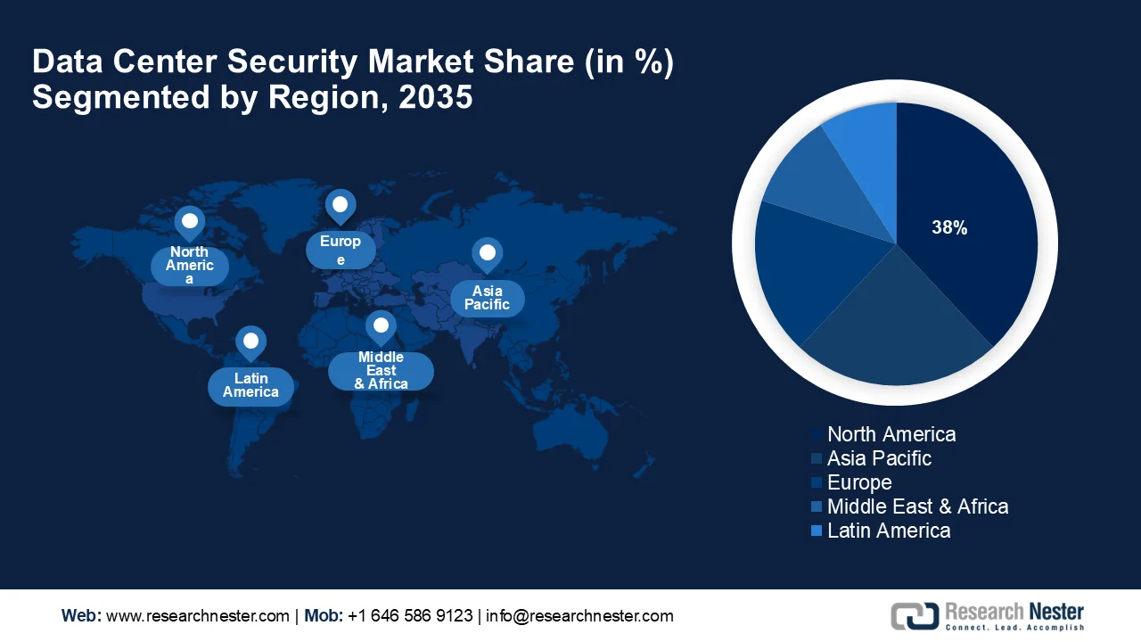 Data Center Security Market Share
