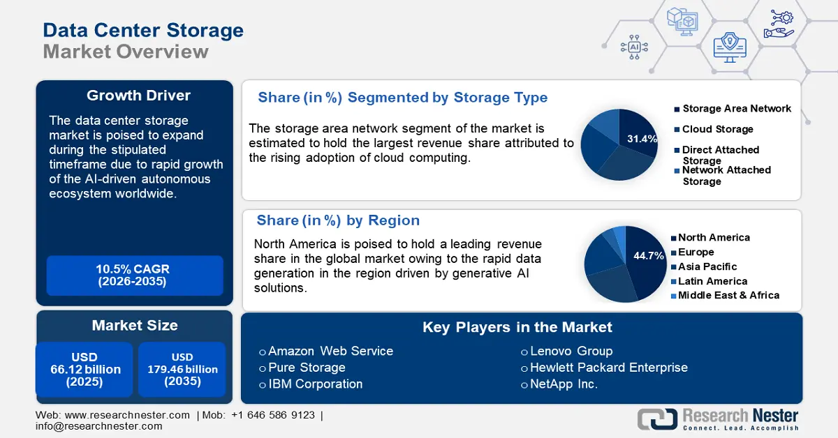 Data Center Storage Market Size