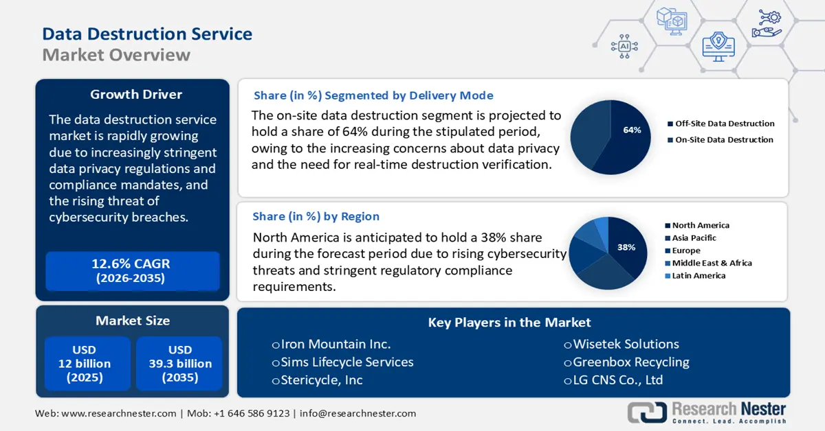 Data Destruction Service Market Size