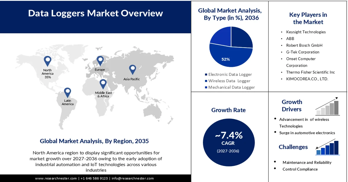 Data Logger Market Size