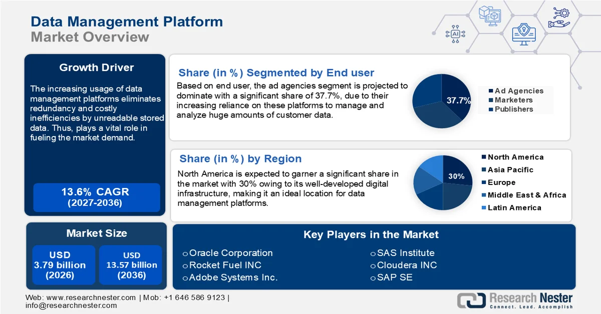 Data Management Platform Market Size