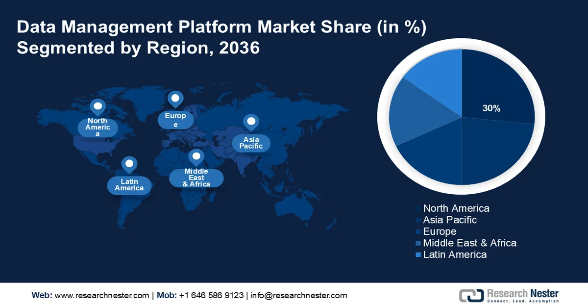 Data Management Platform Market share