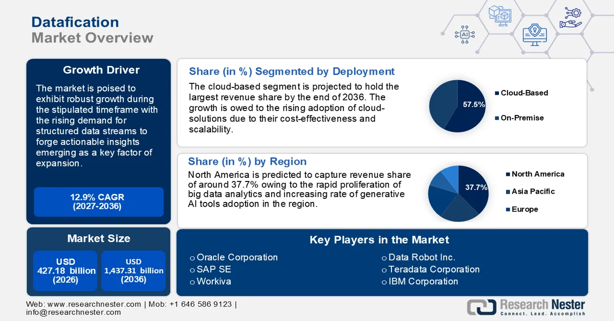 DATAFICATION MARKET SIZE