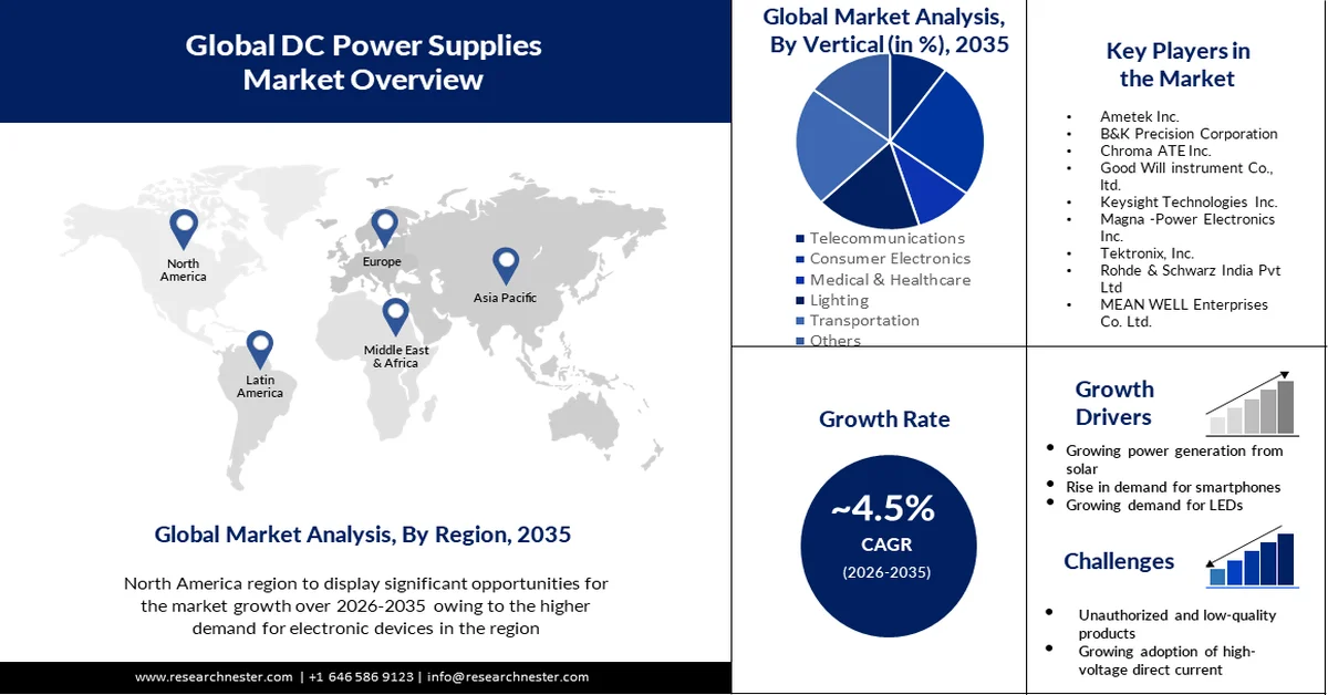 DC Power Supplies Market size