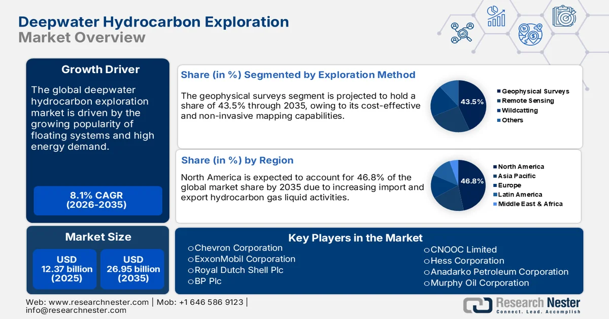 Deepwater Hydrocarbon Exploration Market Size