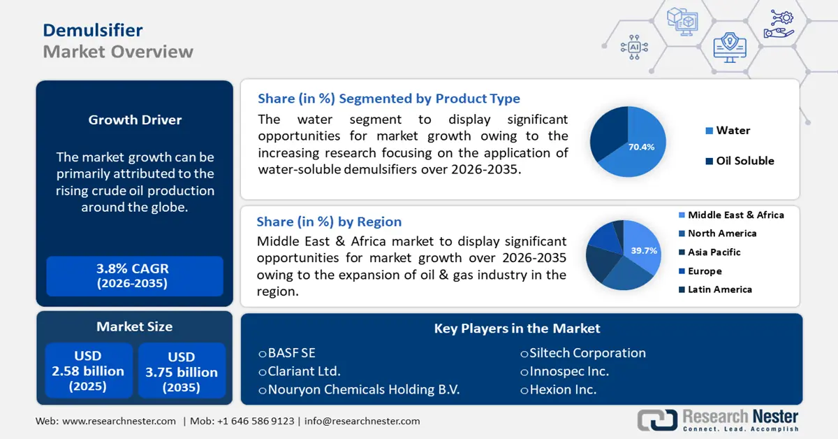Demulsifier Market Size