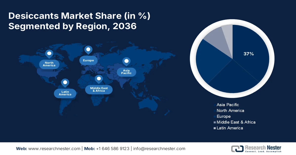 Desiccants Market share