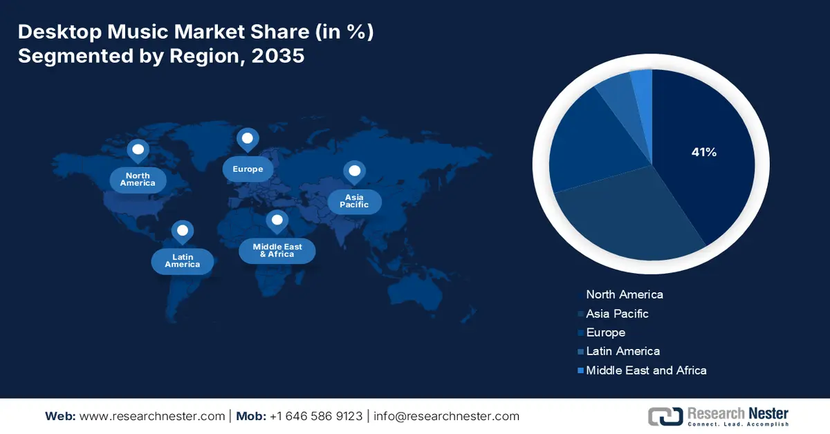 Desktop Music Market Share