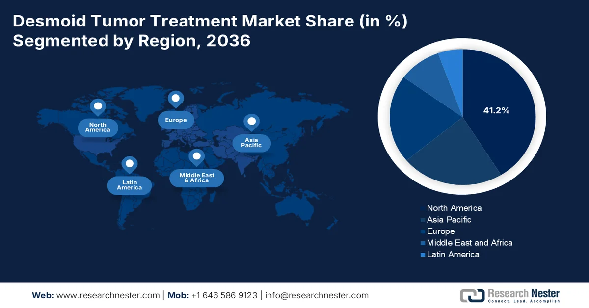 Desmoid Tumor Treatment Market Share