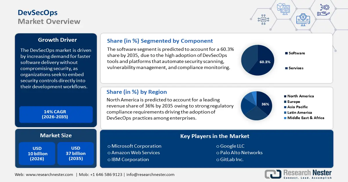 DevSecOps Market Size