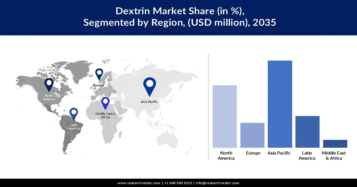 Dextrin Market Share