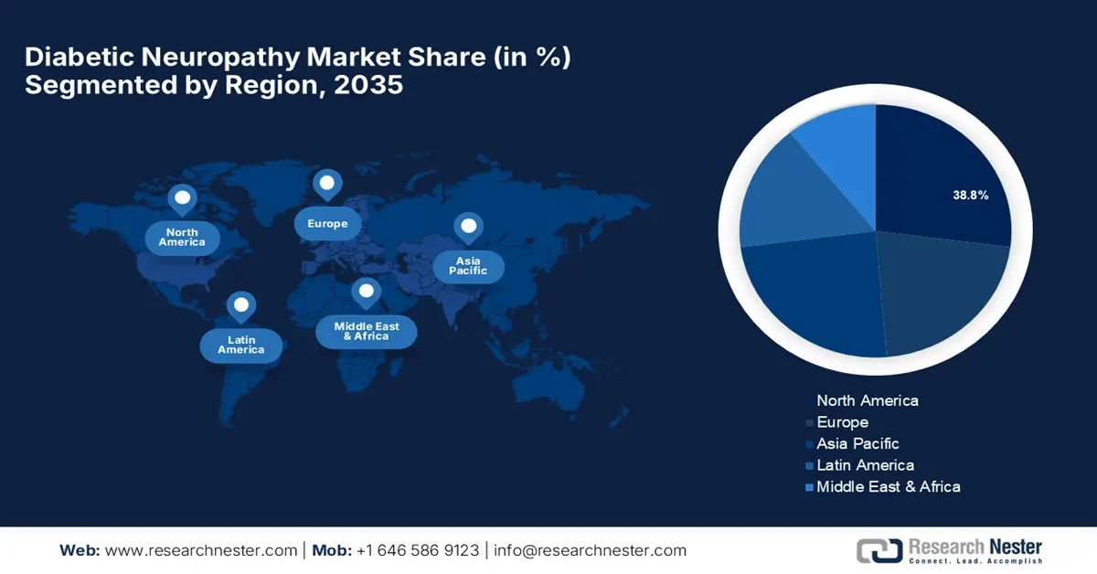 Diabetic Neuropathy Market Share