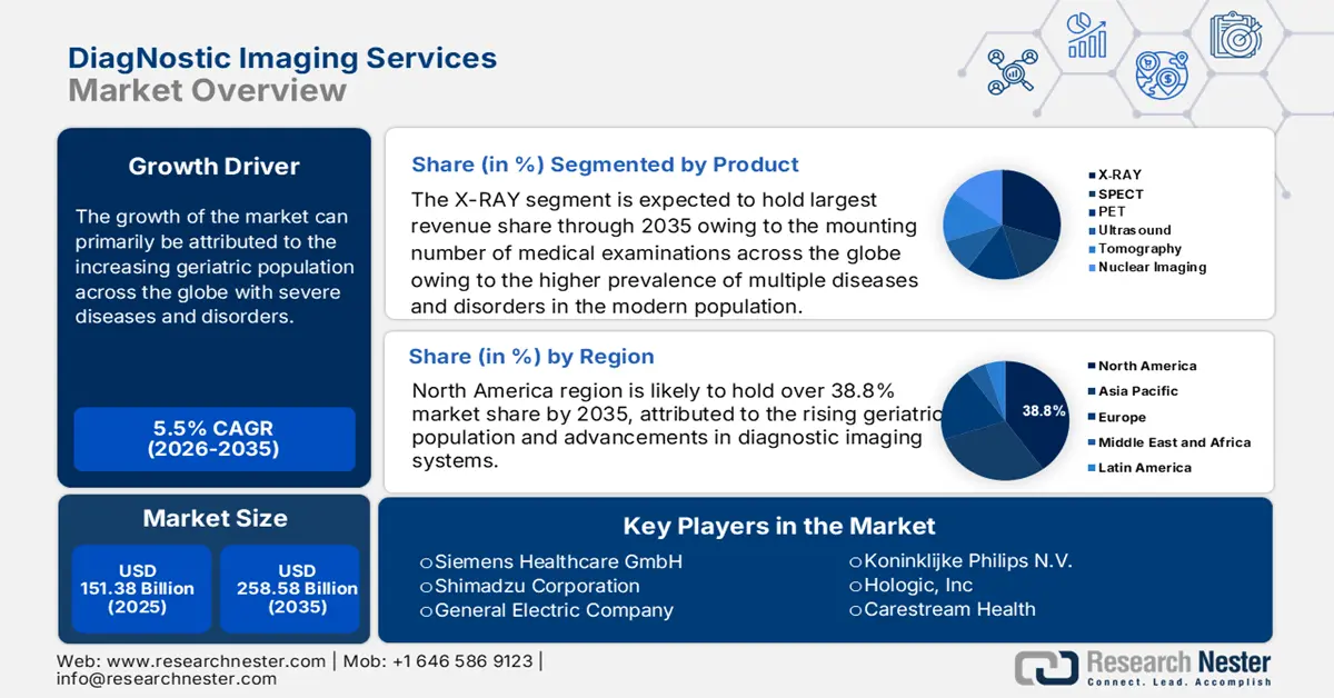 DiagNostic Imaging Services Market Size