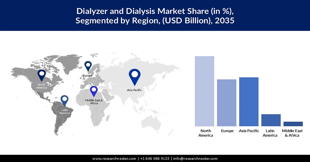 Dialyzer and Dialysis Market Share