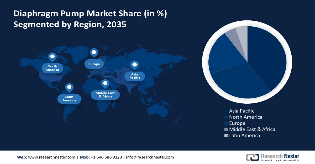 Diaphragm Pump Market Share