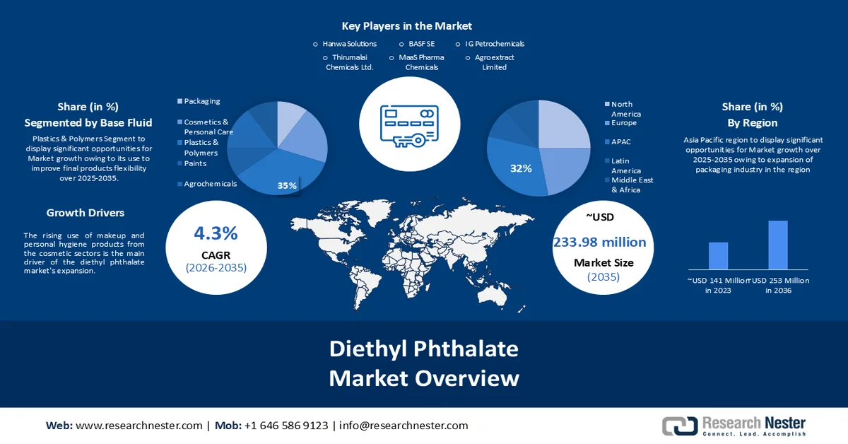 Diethyl Phthalate Market 1