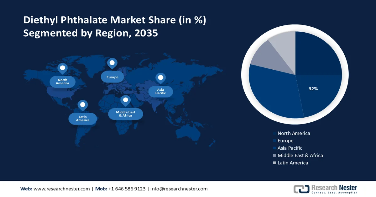 Diethyl Phthalate Market 2