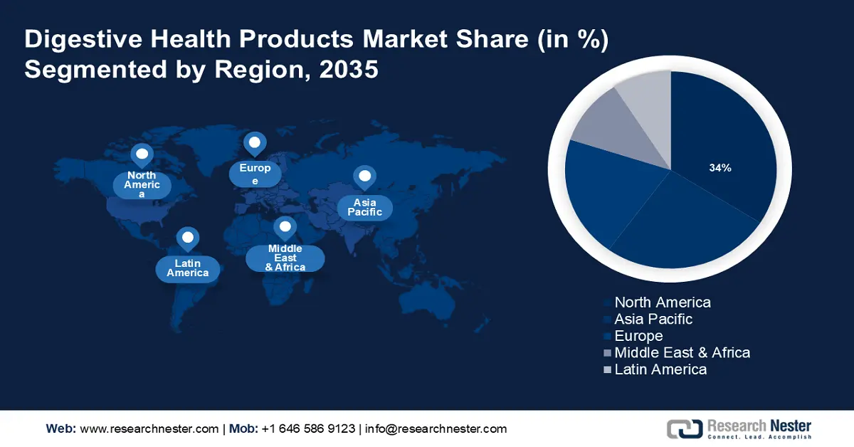 Digestive Health Products Market Share