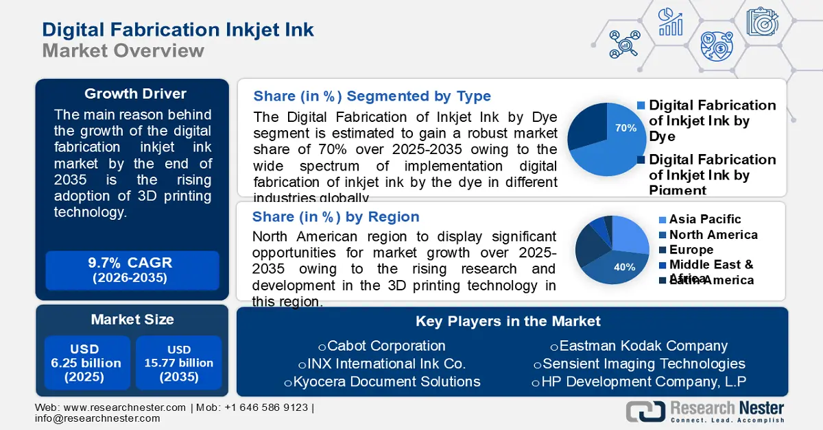 Digital Fabrication Inkjet Inks Market Size