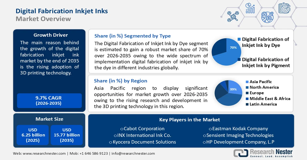 Digital Fabrication Inkjet Inks Market Size