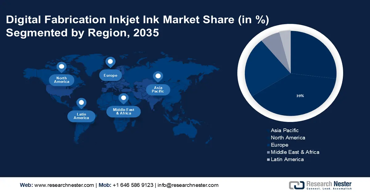 Digital Fabrication Inkjet Inks Market Share