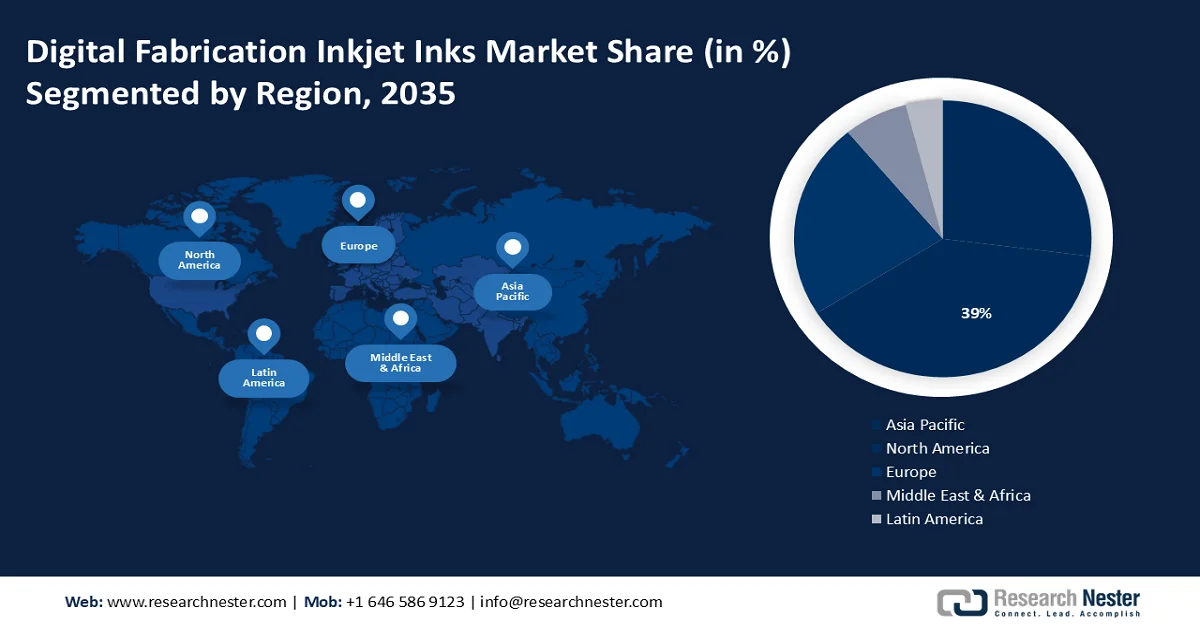 Digital Fabrication Inkjet Inks Market Share