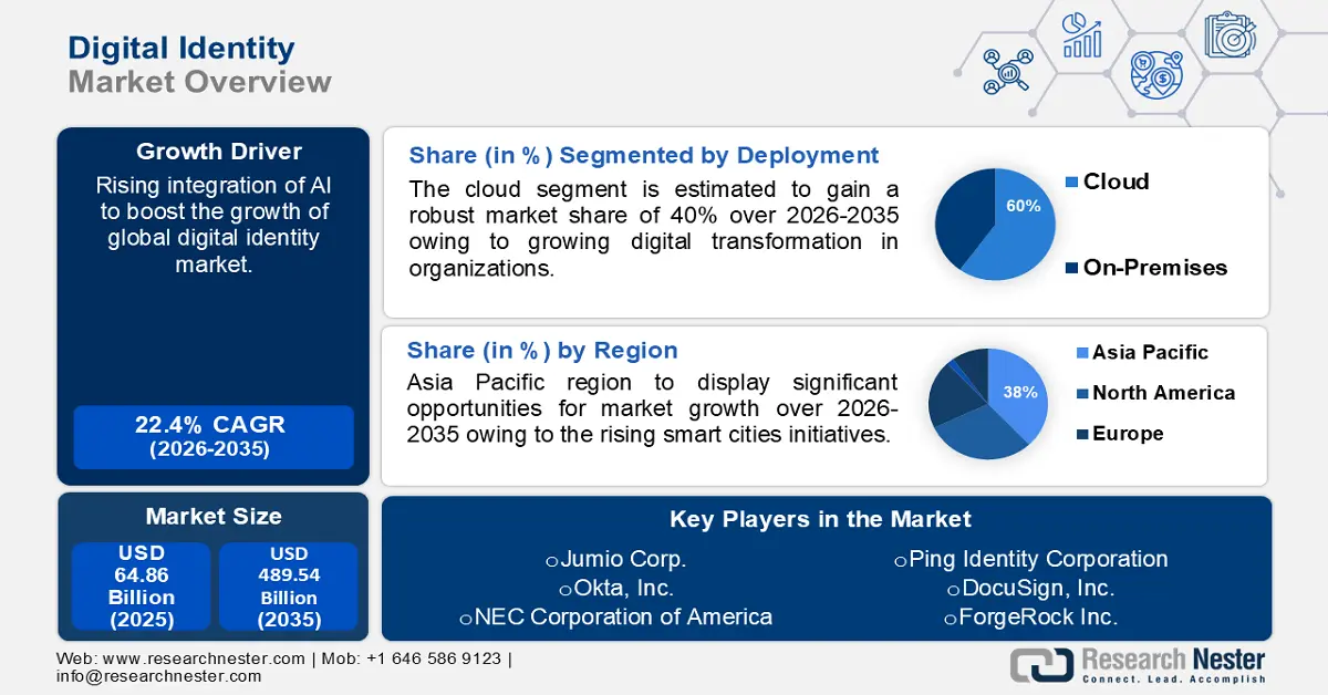 Digital Identity Market Size