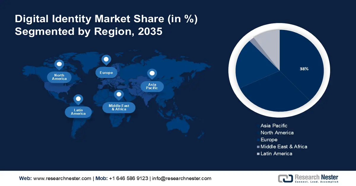 Digital Identity Market share