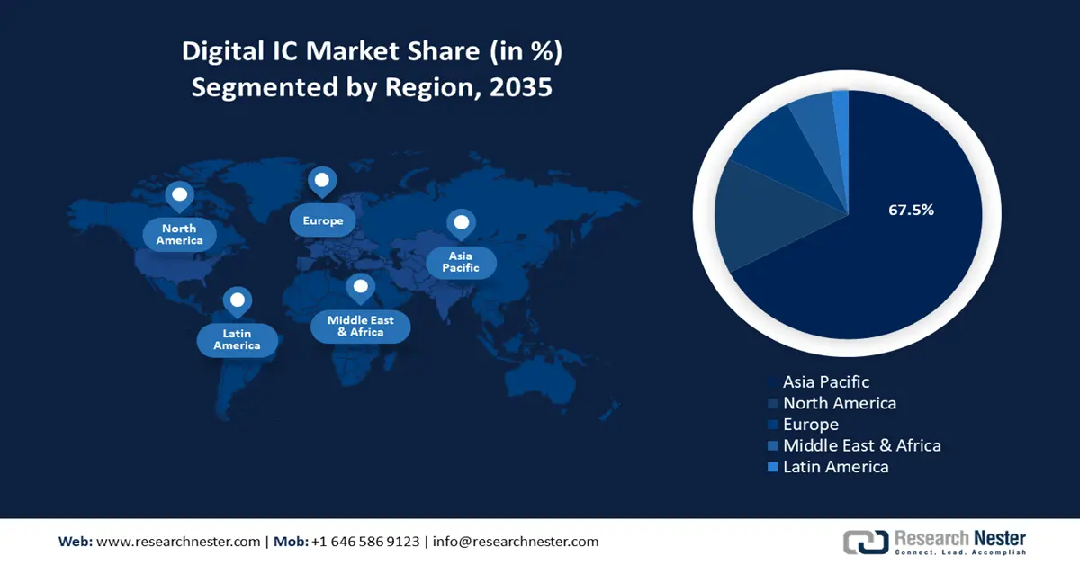 Digital Integrated Circuit Market Size
